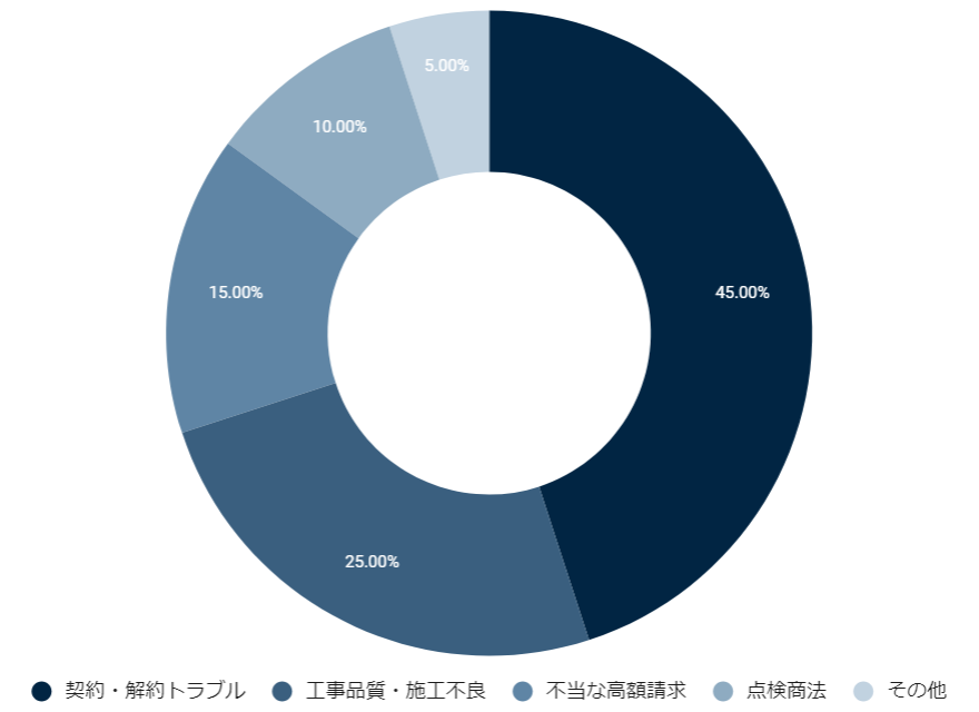 一般社団法人日本住宅監査機構｜円グラフ｜トラブル種別
